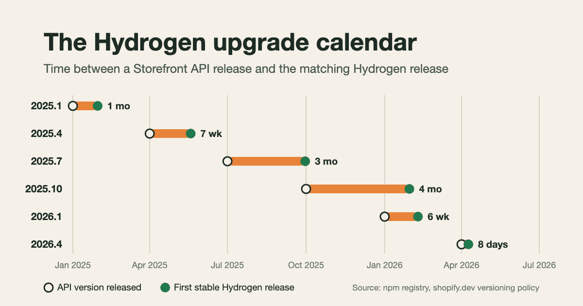 Is Shopify Hydrogen Worth It in 2026? A CTO's Cost-of-Ownership Check