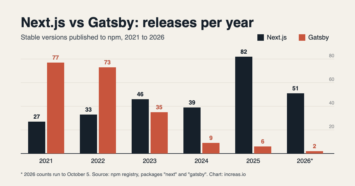 Next.js vs Gatsby for Ecommerce in 2026: What the Release Data Says